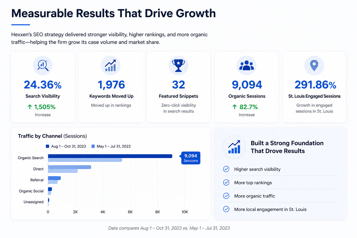 Combs Waterkotte SEO rankings and organic traffic growth